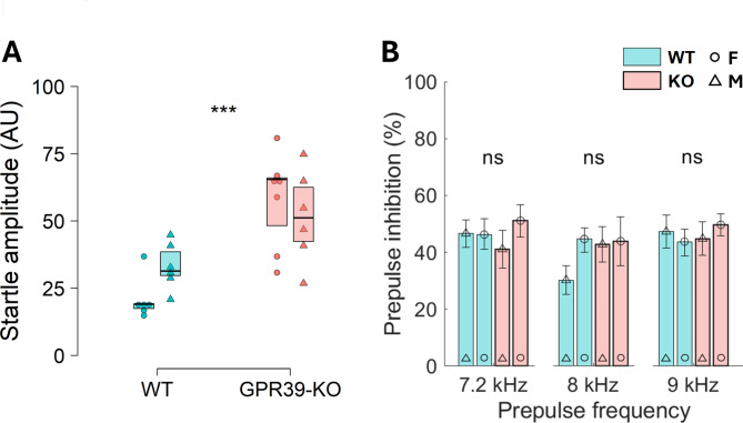 Loss of the zinc receptor ZnR/GPR39 in mice enhances anxiety-related behavior and motor deficits, and modulates KCC2 expression in the amygdala.