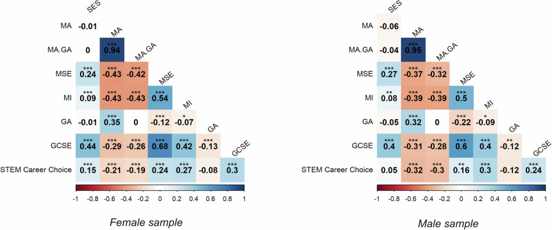 Mathematics interest, self-efficacy, and anxiety predict STEM career choice in emerging adulthood.