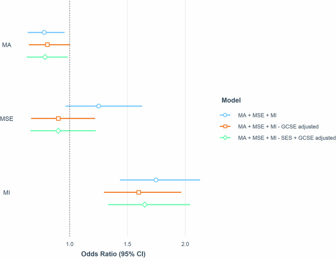 Mathematics interest, self-efficacy, and anxiety predict STEM career choice in emerging adulthood.