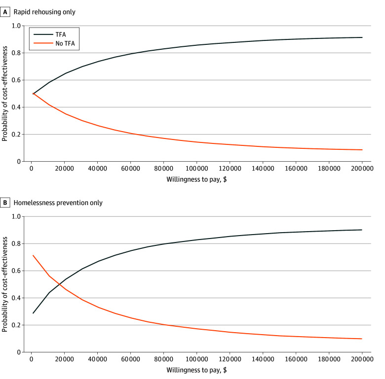 Cost-Effectiveness of Temporary Financial Assistance for Veterans Experiencing Housing Instability.