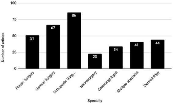 Aligning our actions with our words: A systematic review of gender and racial diversity in surgical subspecialties.