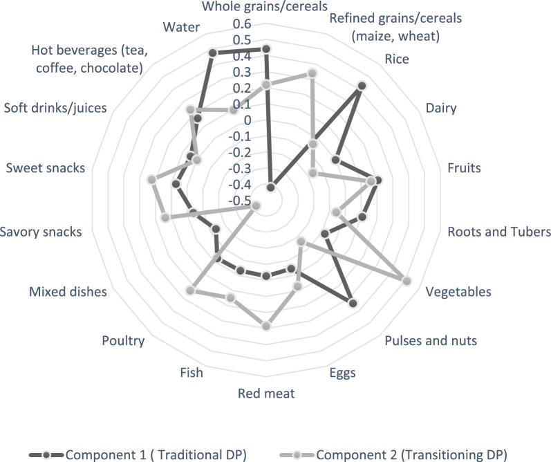 Adolescents' dietary patterns, their drivers and association with double burden of malnutrition in adolescents: a cross-sectional study in Kenya's urban slums.
