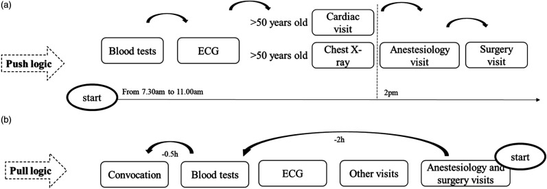 A framework for lean implementation in preoperative assessment: Evidence from a high complexity hospital in Italy.