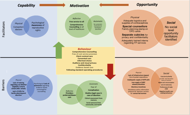 Rights-based reproductive services in medical schools in Rajasthan, Gujarat and Chandigarh, India: baseline findings of mixed-methods implementation research.