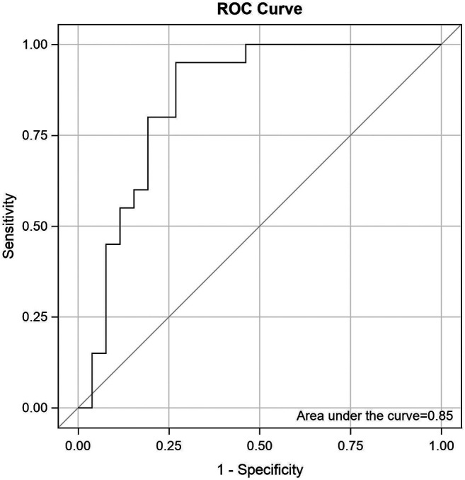Investigation of miRNA-199a-5p Expression and its Clinical Association With LDL Cholesterol Levels in Atherosclerosis.