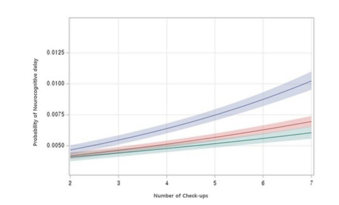 Early onset and increasing disparities in neurodevelopmental delays from birth to age 6 in children from low socioeconomic backgrounds.