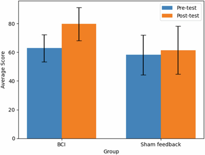 Enhancing mathematical learning outcomes through a low-cost single-channel BCI system.