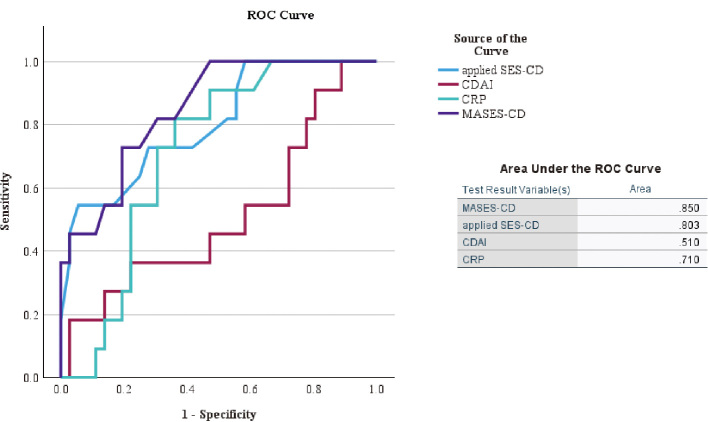 A newly proposed endoscopic score system to evaluate the entire small bowel and predict the prognosis in Crohn's disease.