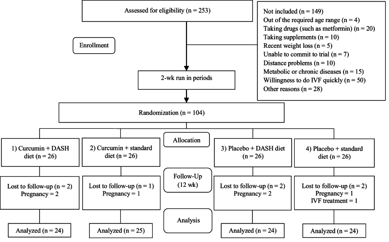 Effect of dietary approaches to stop hypertension and curcumin co-administration on glycemic parameters in polycystic ovary syndrome: An RCT.