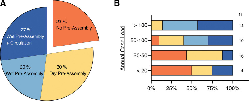 Clinical Practice of Pre-Assembling and Storing of Extracorporeal Membrane Oxygenation Systems.