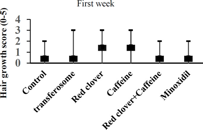 Preparation and evaluation of hair growth promoting effect of transferosomes containing red clover extract and caffeine alone or in combination.