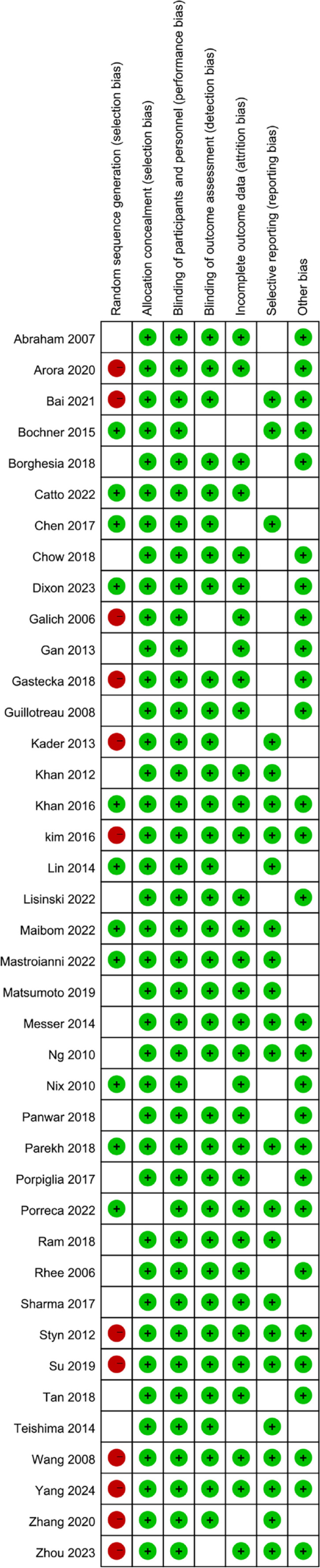 Robot-assisted, laparoscopic and open radical cystectomy for bladder cancer: A systematic review and network meta-analysis.