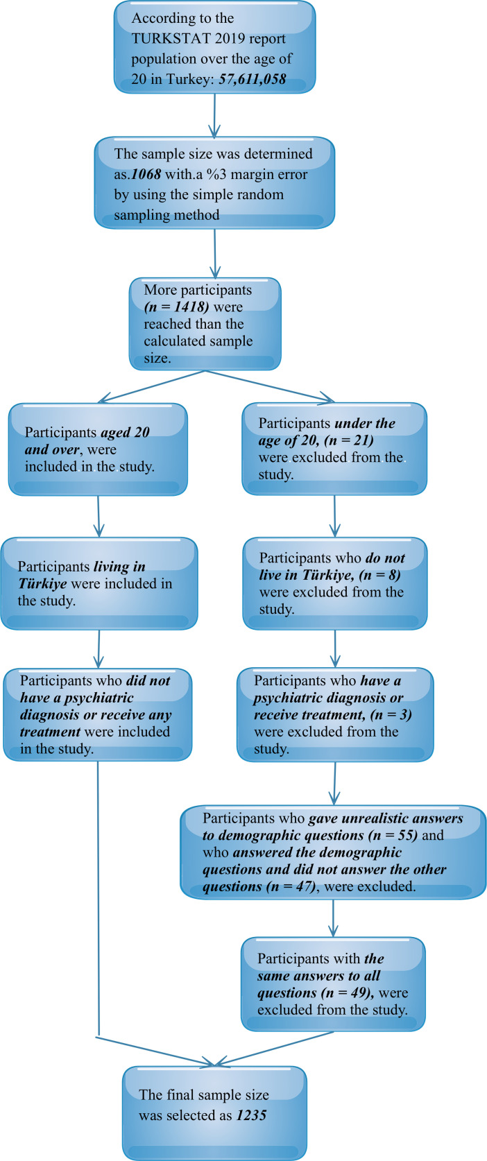 Determining the Effect of Fear of Illness and Virus Evaluation and Quality of Life on Diagnosis of Social Phobia in Patients With Chronic Disease: Using Machine Learning Approaches.