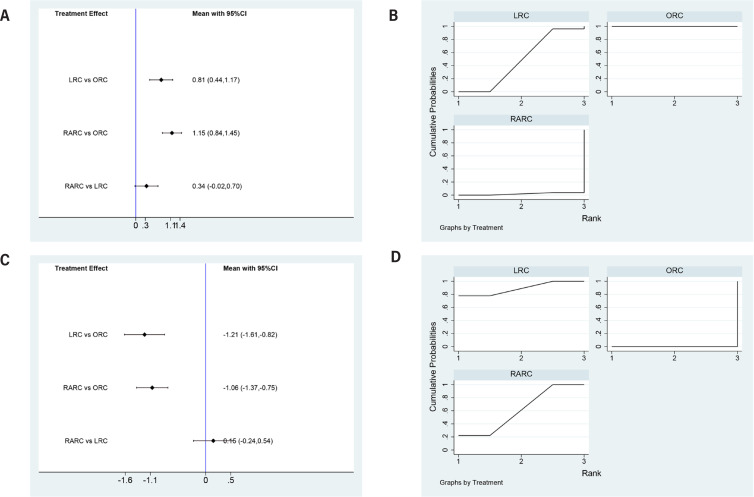 Robot-assisted, laparoscopic and open radical cystectomy for bladder cancer: A systematic review and network meta-analysis.