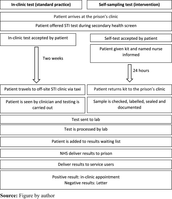 Self-administered sexual health testing in an open prison setting: a pilot health impact assessment and social return on investment analysis.