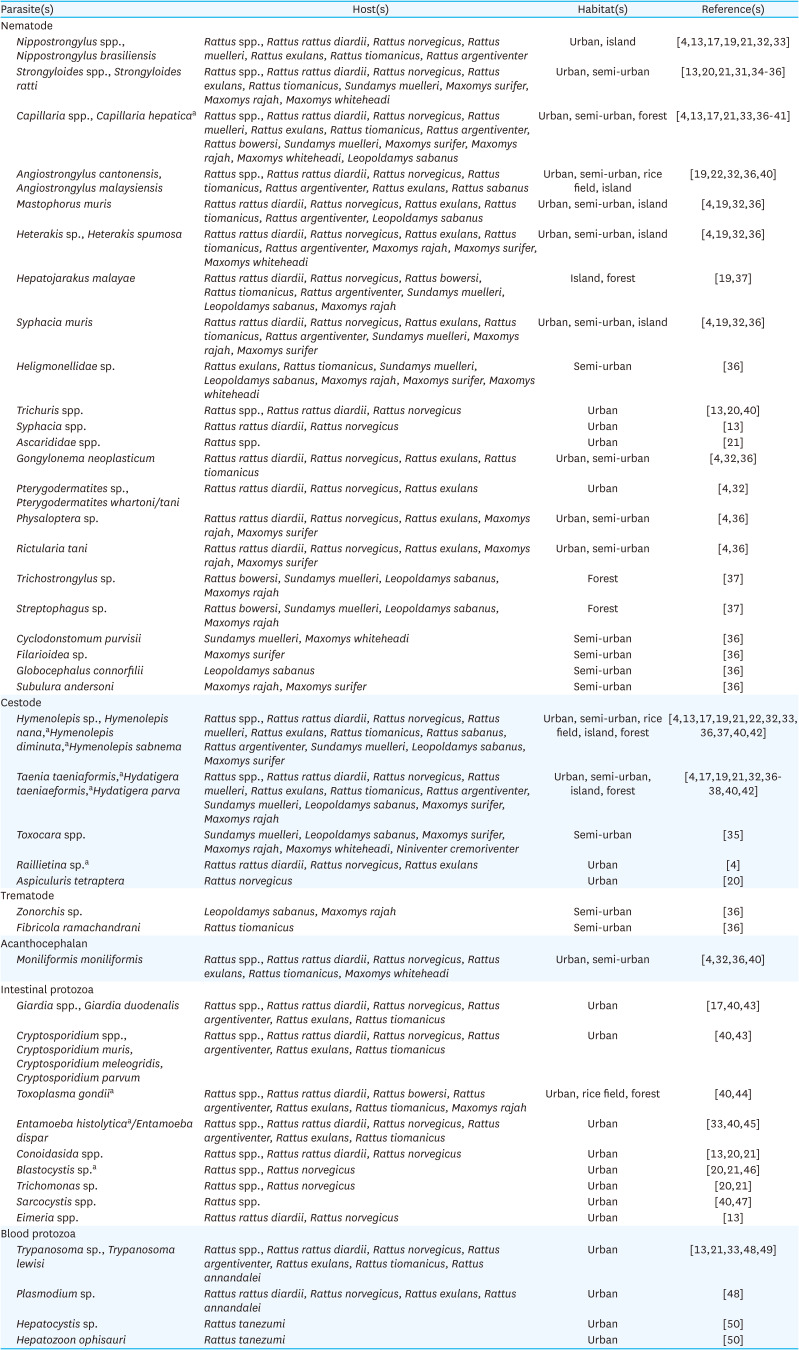 Zoonotic importance of ecto- and endoparasites in rodents in Malaysia: a review.