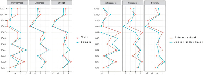 The symptom network of internet gaming addiction, depression, and anxiety among children and adolescents.