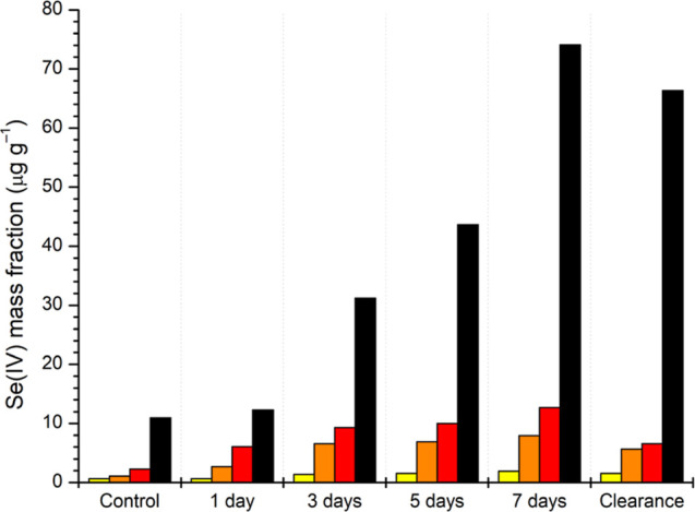 Acute Ecotoxicity and Bioconcentration Tests for Se(IV) in Nile tilapia (<i>Oreochromis niloticus</i>).