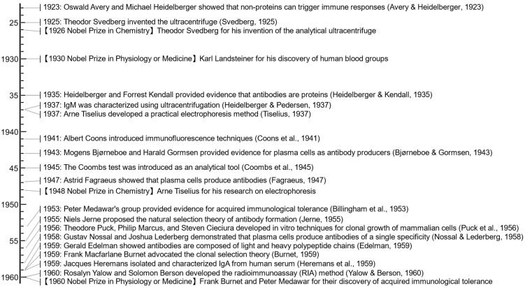A Brief Chronicle of Antibody Research and Technological Advances.