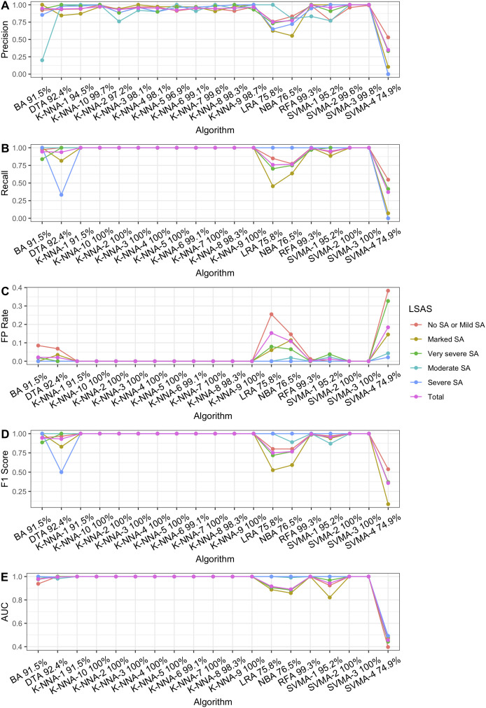Determining the Effect of Fear of Illness and Virus Evaluation and Quality of Life on Diagnosis of Social Phobia in Patients With Chronic Disease: Using Machine Learning Approaches.