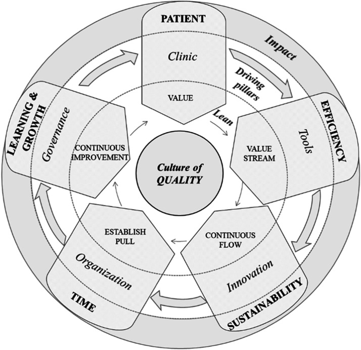 A framework for lean implementation in preoperative assessment: Evidence from a high complexity hospital in Italy.