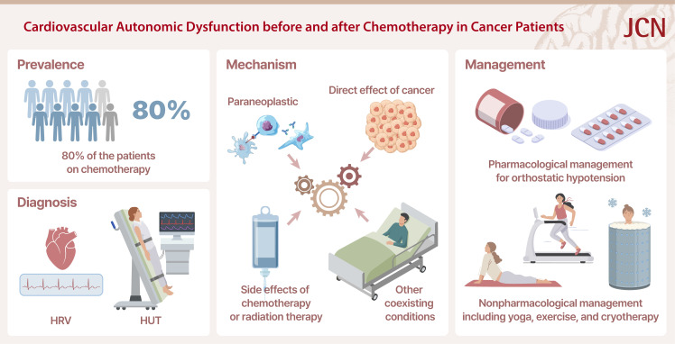 Cardiovascular Autonomic Dysfunction Before and After Chemotherapy in Cancer Patients.