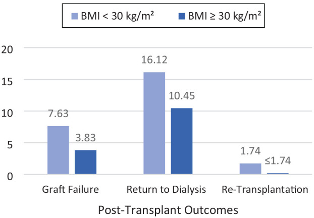 Prevalence, Characteristics, and Outcomes of People With A High Body Mass Index Across the Kidney Disease Spectrum: A Population-Based Cohort Study.