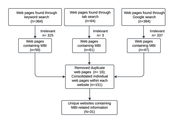 Scope, Findability, and Quality of Information About Music-Based Interventions in Oncology: Quantitative Content Analysis of Public-Facing Websites at National Cancer Institute-Designated Cancer Centers.
