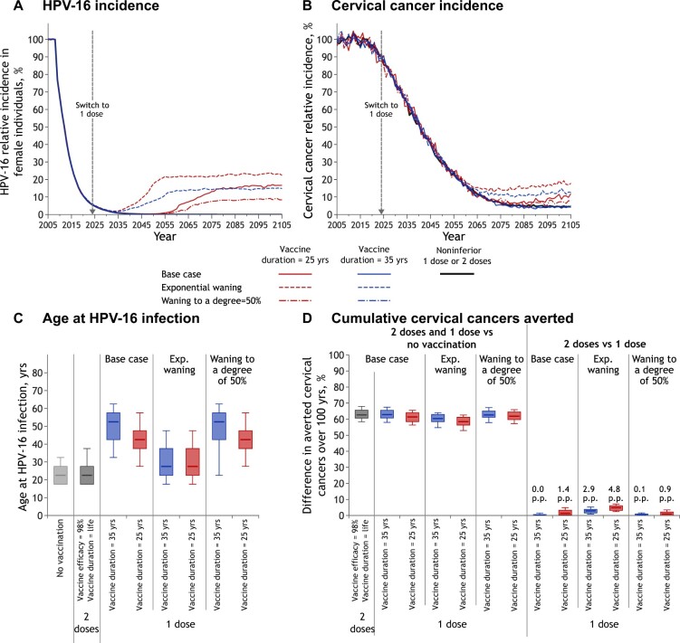 Population-level impact of switching to 1-dose human papillomavirus vaccination in high-income countries: examining uncertainties using mathematical modeling.