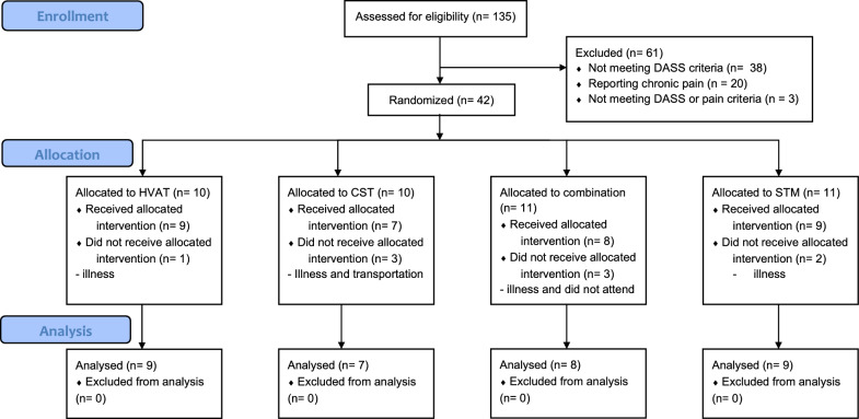 Applying an osteopathic intervention to improve mild to moderate mental health symptoms: a mixed-methods feasibility randomised trial.