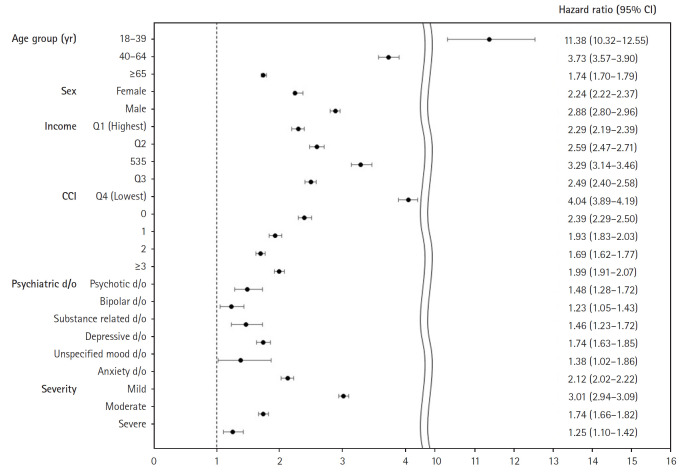 Long-term mortality of adult patients with carbon monoxide poisoning presenting to the emergency department in Korea: a population-based cohort study.