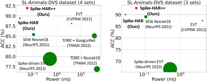 Spike-HAR++: an energy-efficient and lightweight parallel spiking transformer for event-based human action recognition.