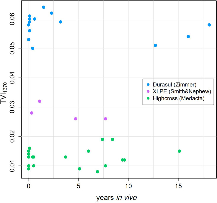 Correlation of cross-linking as measured by the trans-vinylene index and in vitro wear of polyethylene from various acetabular liner brands.