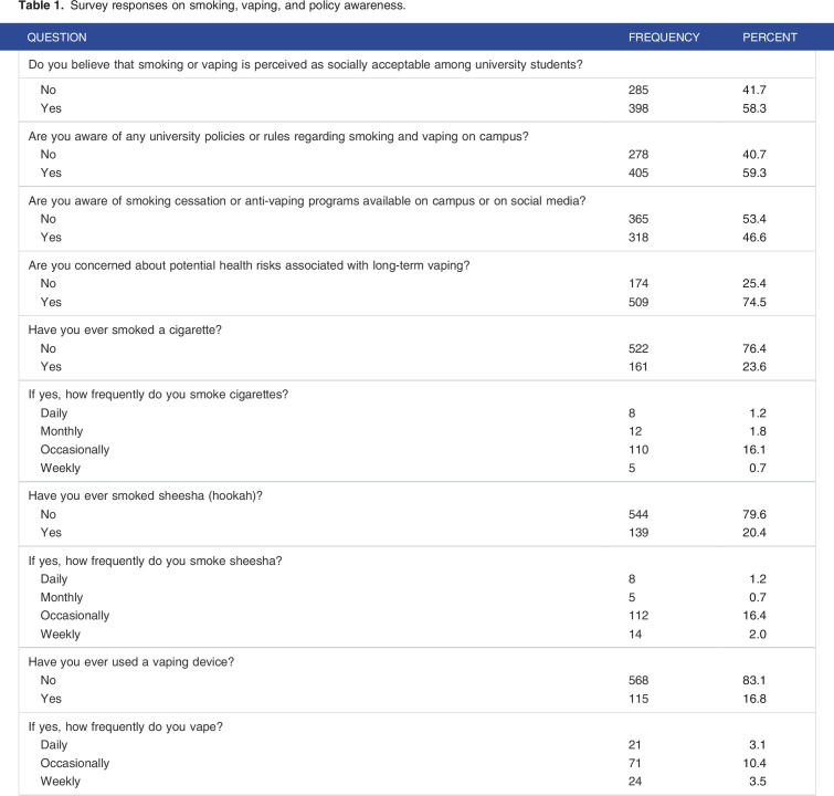 Social Acceptability and Health Concerns of Smoking and Vaping Among University Students: A Cross-Sectional Study.