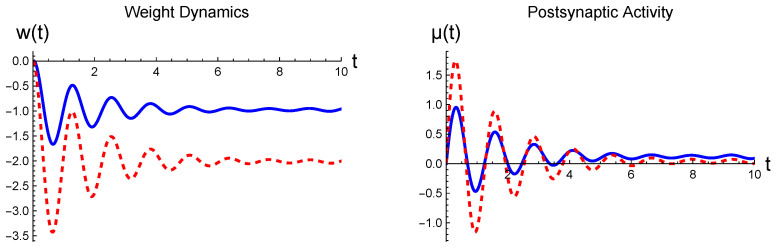 Bayesian Mechanics of Synaptic Learning Under the Free-Energy Principle.