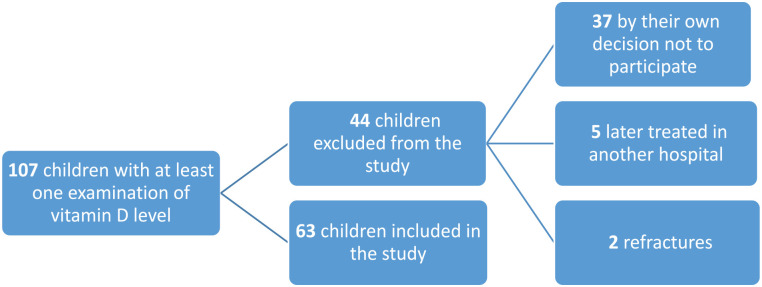 The effect of vitamin D on the speed and quality of pediatric fracture healing.