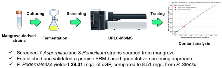 Quantitative Monitoring of Cyclic Glycine-Proline in Marine Mangrove-Derived Fungal Metabolites.