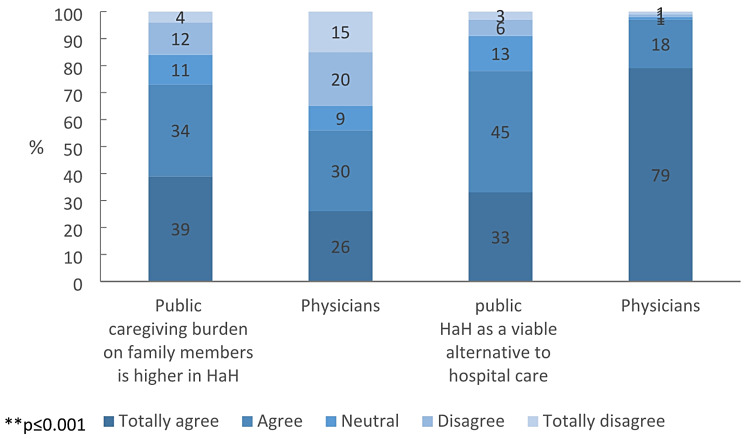 Perceptions of home hospitalization among the public and physicians in Israel: findings from surveys conducted for the Dead Sea Health Policy Conference of 2022.