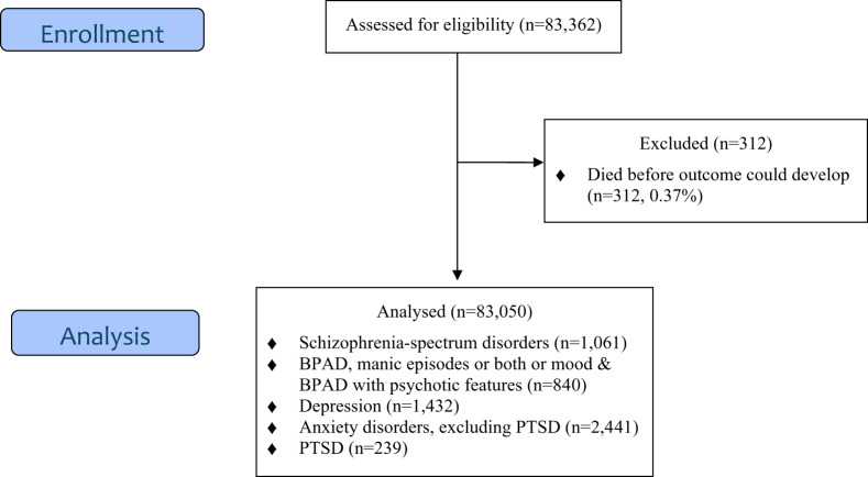 A longitudinal birth cohort study of child maltreatment and mental disorders using linked statewide child protection and administrative health data for 83,050 Queensland residents from 1983 to 2014.