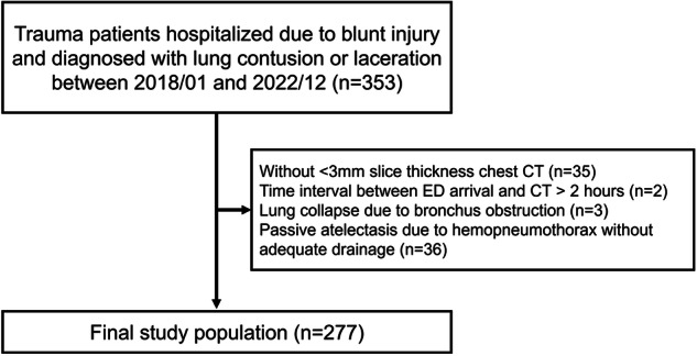 Predicting life-threatening hemoptysis in traumatic pulmonary parenchymal injury using computed tomography semi-automated lung volume quantification.