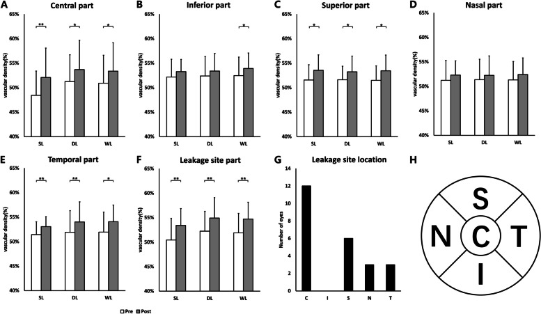 A clinical study on the therapeutic effects of 577 nm micropulse laser photocoagulation treatment in early-stage CSCR patients.