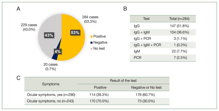 Clinical characteristics of toxoplasmosis patients in Korea: A retrospective study using health insurance review and assessment service data and electronic medical records.