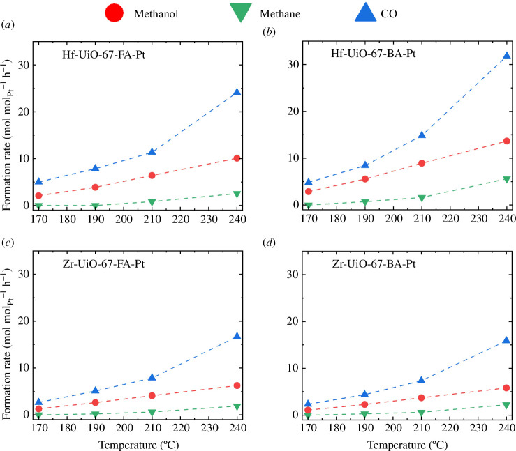 CO<sub>2</sub> hydrogenation to methanol over Pt functionalized Hf-UiO-67 versus Zr-UiO-67.