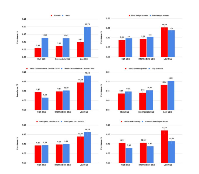 Early onset and increasing disparities in neurodevelopmental delays from birth to age 6 in children from low socioeconomic backgrounds.