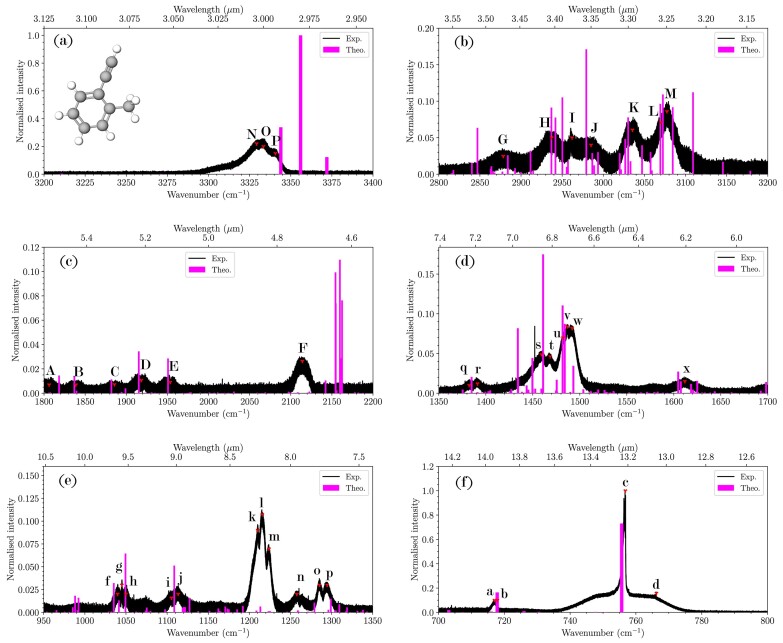 Battle of the CH motions: aliphatic versus aromatic contributions to astronomical PAH emission and exploration of the aliphatic, aromatic, and ethynyl CH stretches.