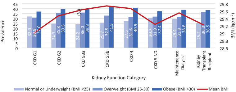 Prevalence, Characteristics, and Outcomes of People With A High Body Mass Index Across the Kidney Disease Spectrum: A Population-Based Cohort Study.