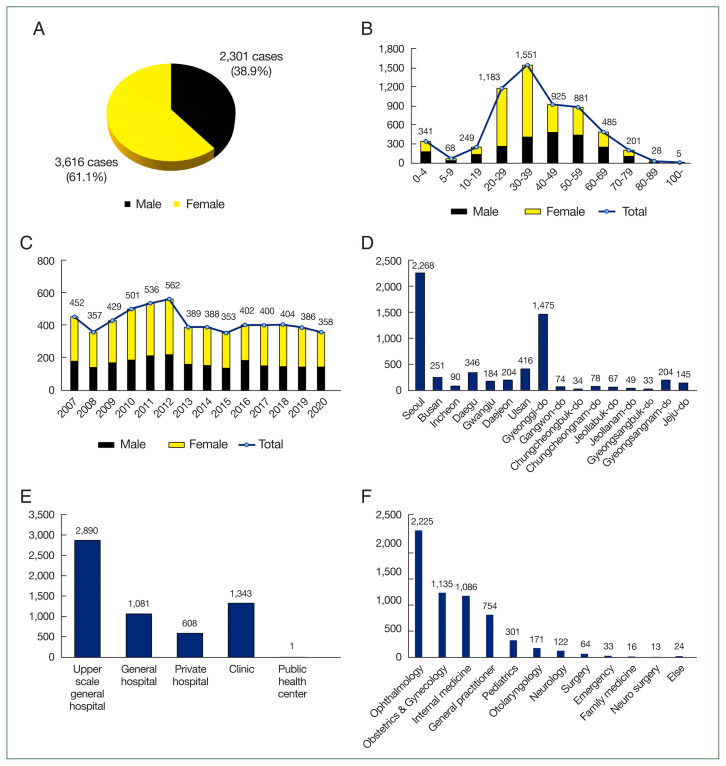 Clinical characteristics of toxoplasmosis patients in Korea: A retrospective study using health insurance review and assessment service data and electronic medical records.