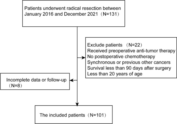 Prognostic value of the cholesterol-dependent nutritional prognostic index in patients receiving adjuvant chemotherapy after radical esophageal cancer treatment.