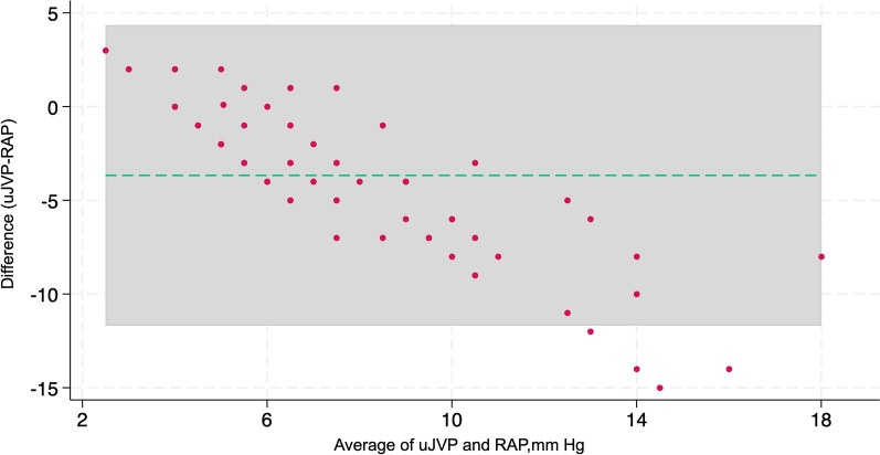 Correlation between right atrial pressure measured via right heart catheterization and venous excess ultrasound, inferior vena cava diameter, and ultrasound-measured jugular venous pressure: a prospective observational study.