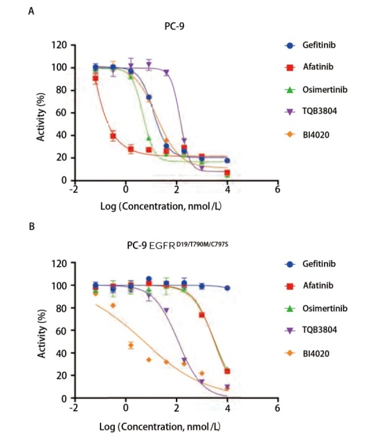 [Non-small Cell Lung Cancer Cell Line PC-9 Drug-resistant Mutant Cell Line  Establishment and Validation of Their Sensitivity to EGFR Inhibitors].